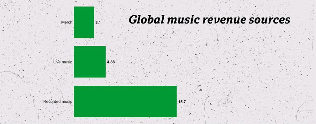Global music revenue sources infographic