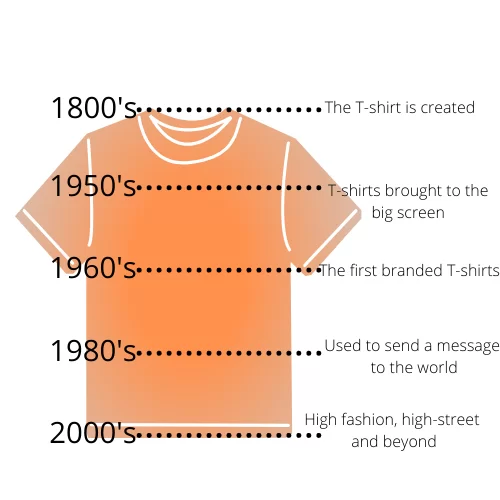 History of T-shirts infographic