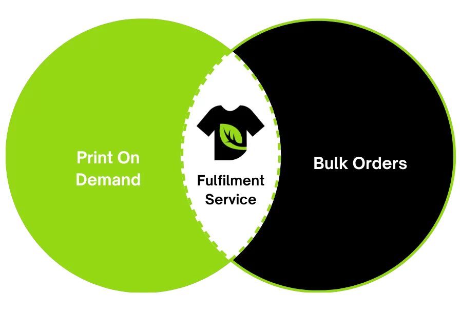 Fulfilment venn diagram