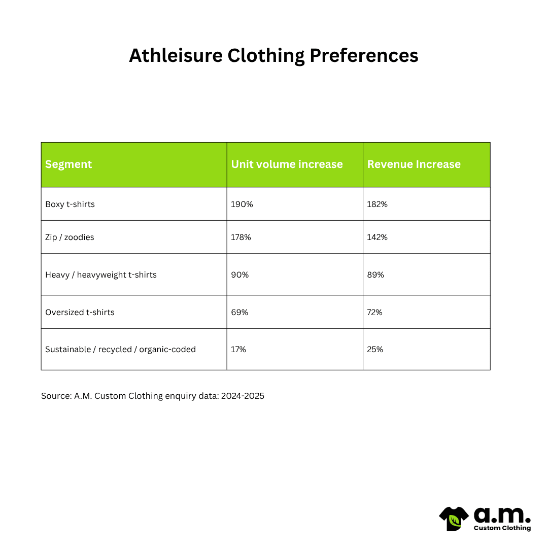 Athleisure Clothing Preferences statistics