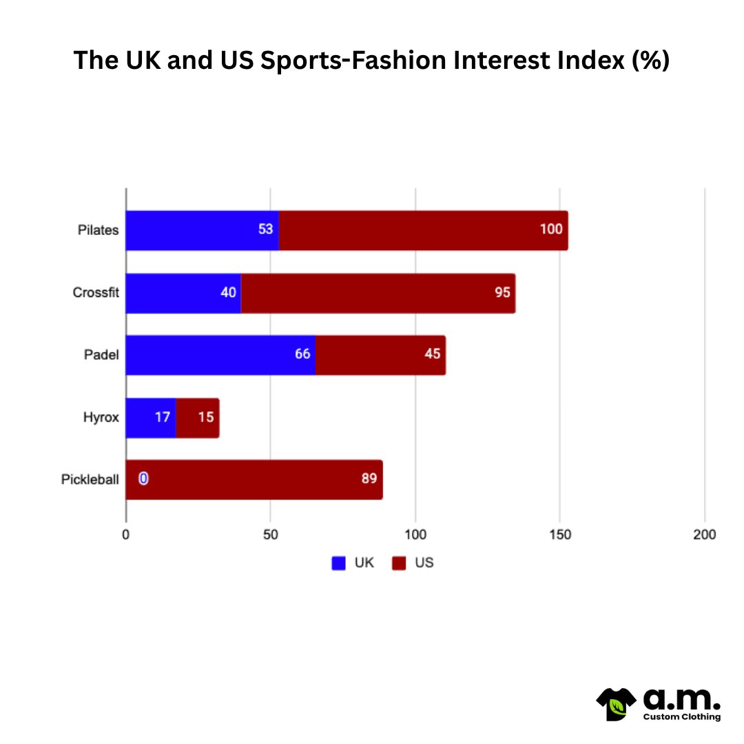 The UK and US Sports-Fashion Interest Index Statistics